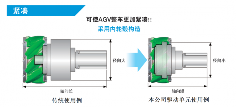 纳博特斯克AGV驱动单元RVW®系列，帮助构筑高效的物流搬运(图1)
